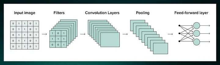 CNNs Explained — Convolutional Neural Networks in a Minute