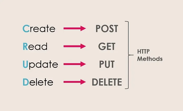 HTTP Methods — Enhancing Web Communication