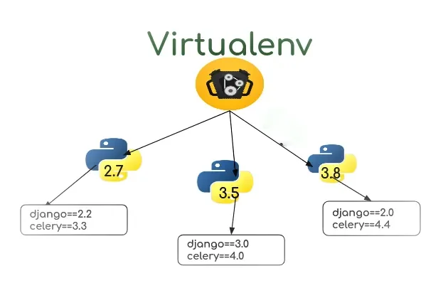 Python Virtual Environment — Introduction