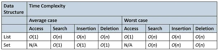 Sets Performance Better vs Lists — Why?