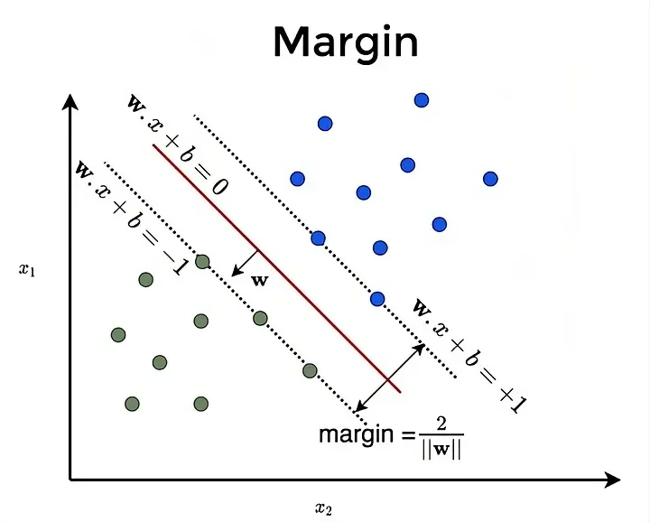 SVMs & Kernel Trick Explained